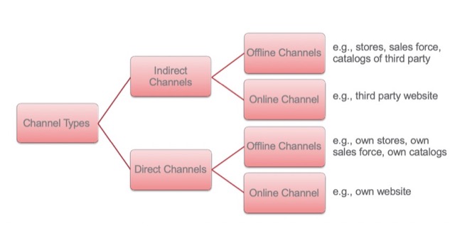 types of channels
