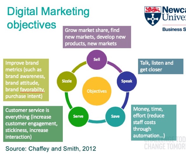digital marketing objective