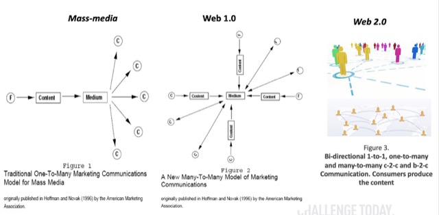 change from web 1.0 to 4.0