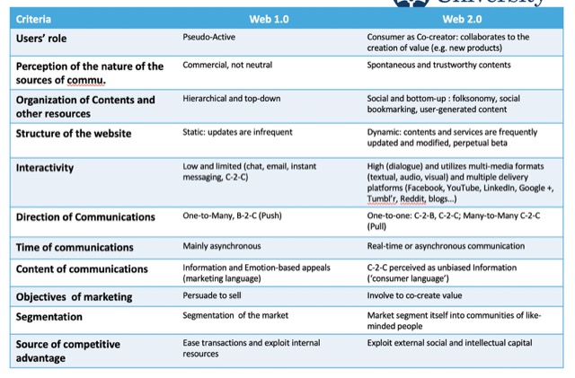 compared chart web 1.0 and 2.0