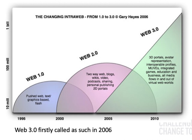 evolution of web 1.0 to 3.0