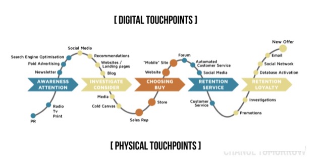 purchasing path touching points