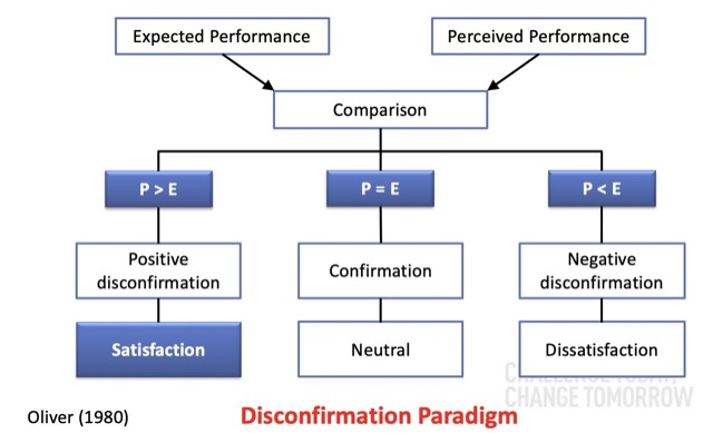 disconfirmation paradigm