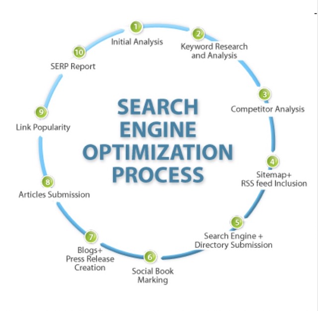 SEO process