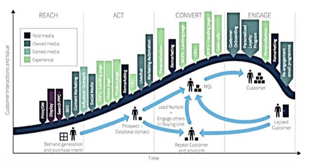 customer journey