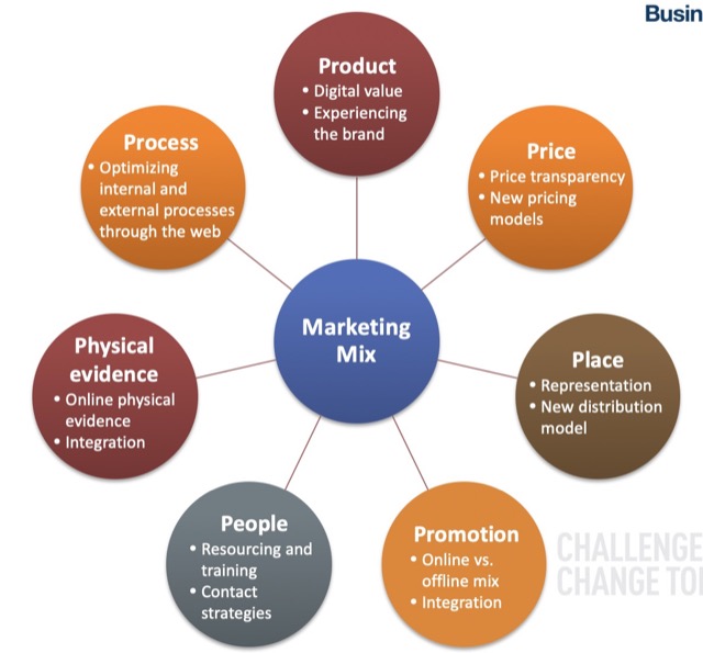 marketing mix