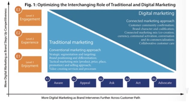 traditional and digital marketing mix