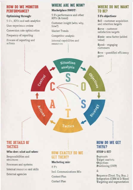 SOSTAC framework