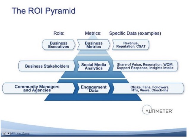 ROI Pyramid