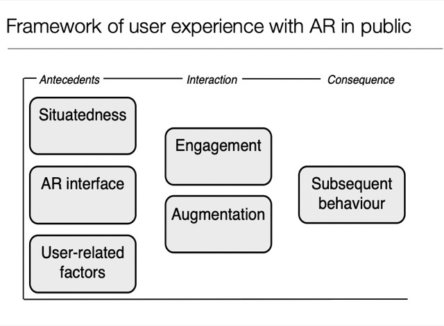 framework of user experience with AR in public