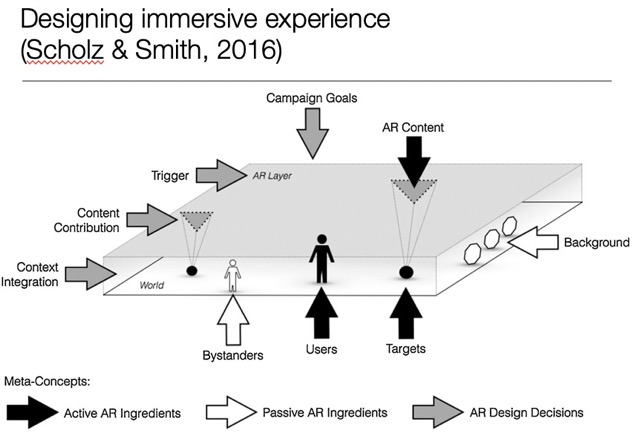 designing immersive experience